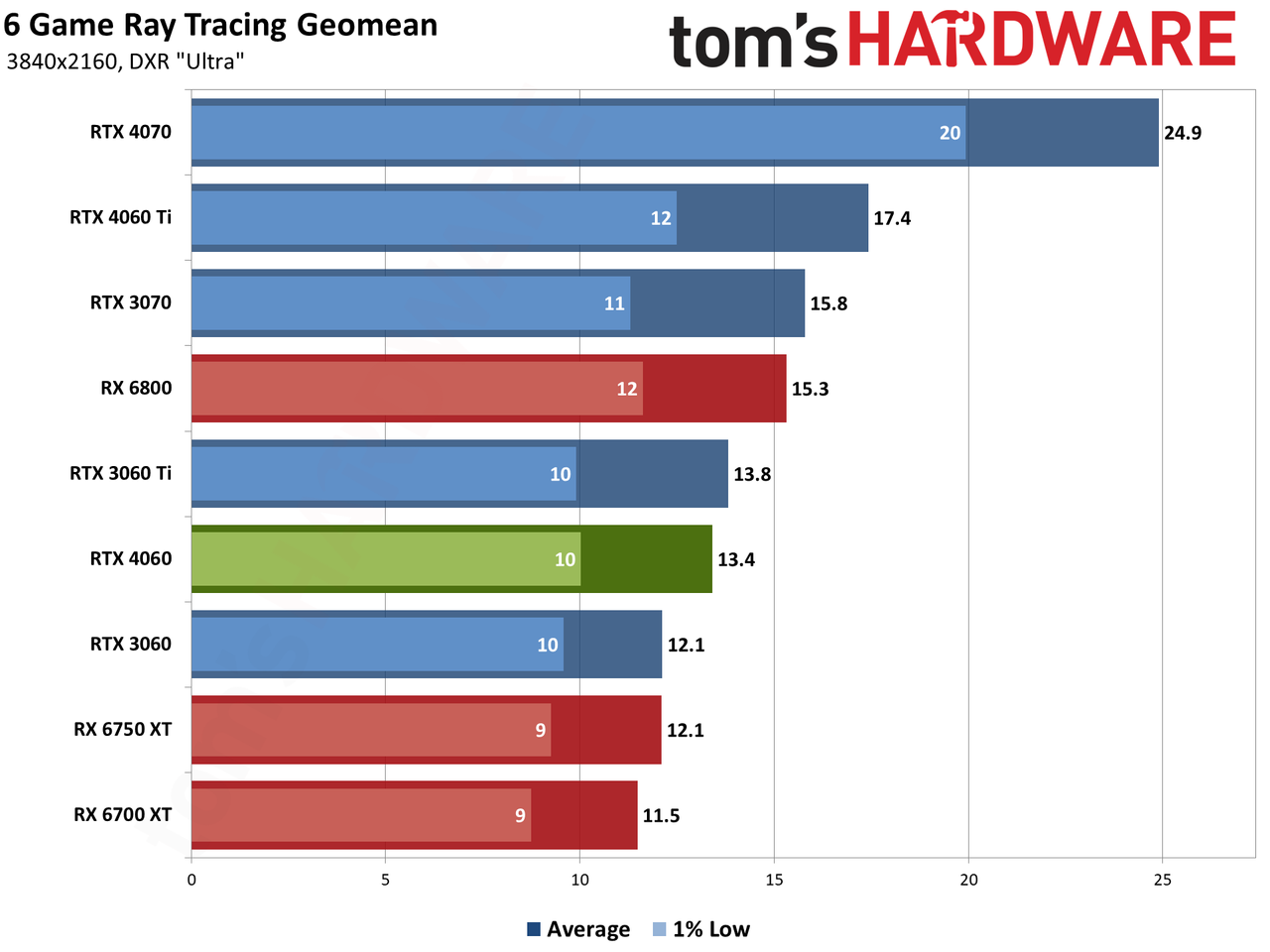 Nvidia GeForce RTX 4060 gaming performance charts