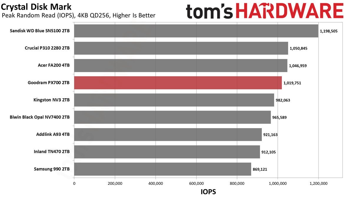Goodram PX700 2TB SSD