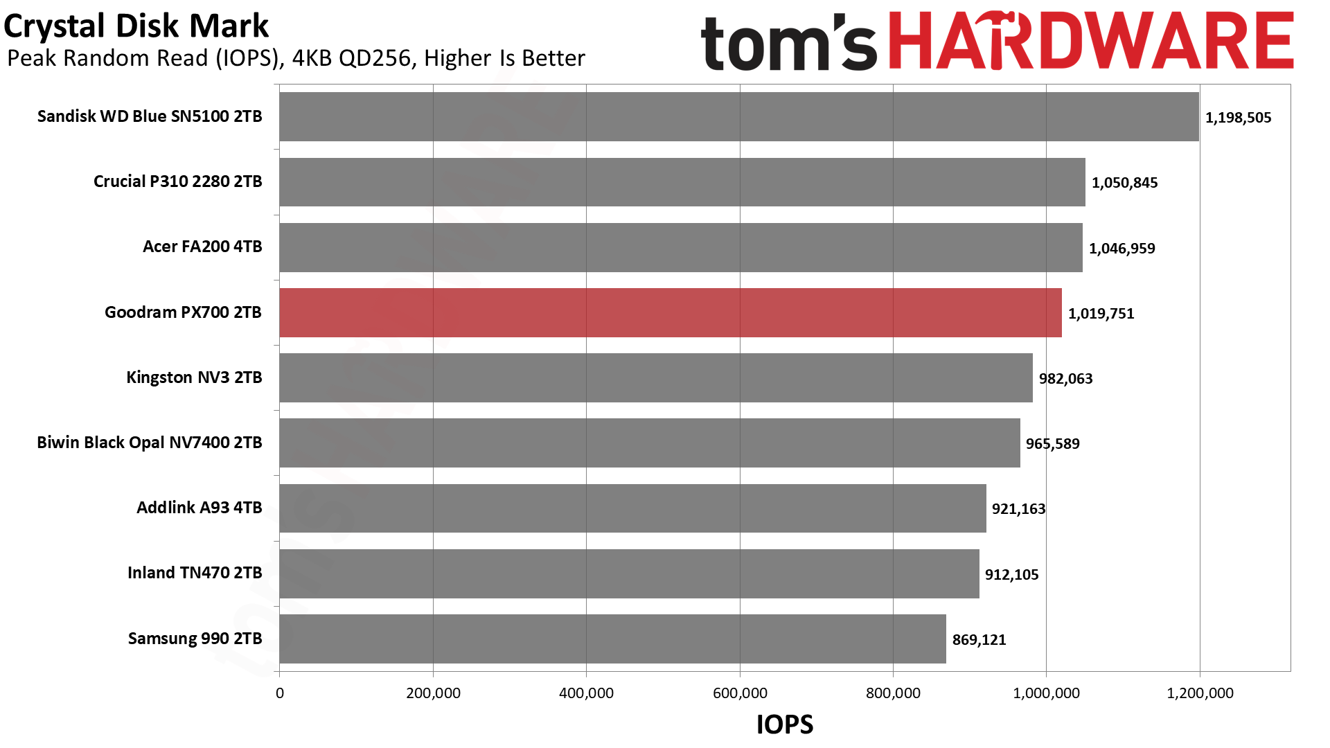 Goodram PX700 2TB SSD