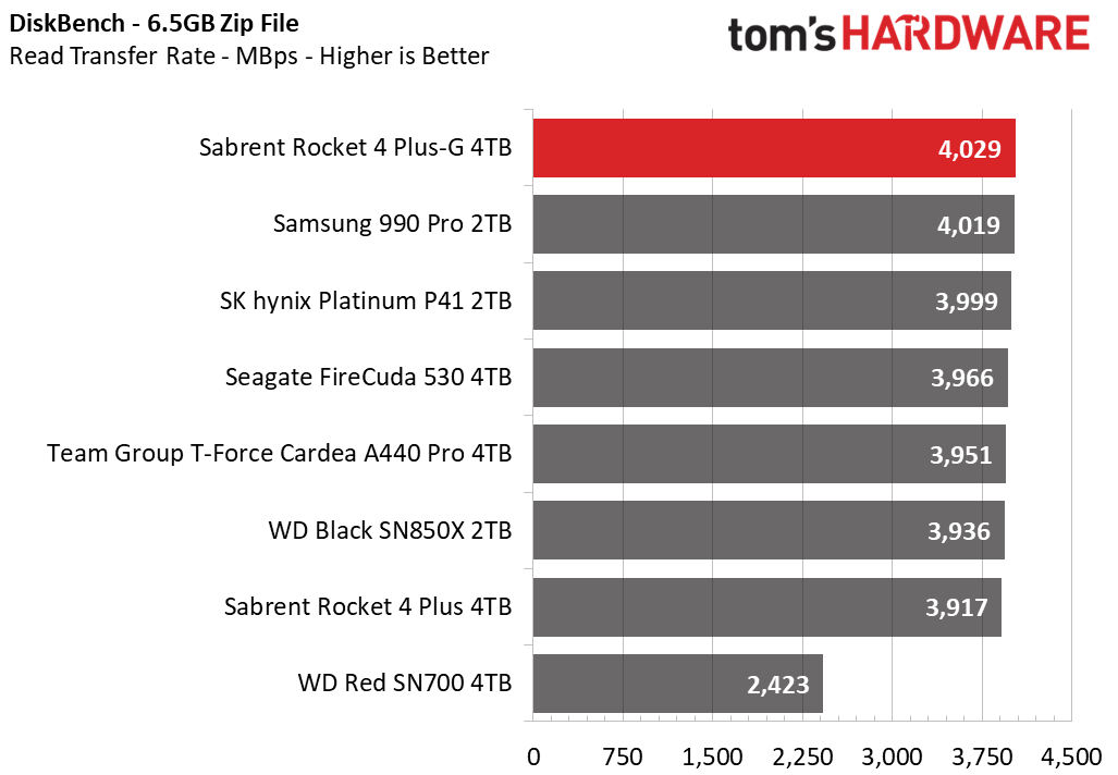 Sabrent Rocket 4 Plus-G SSD