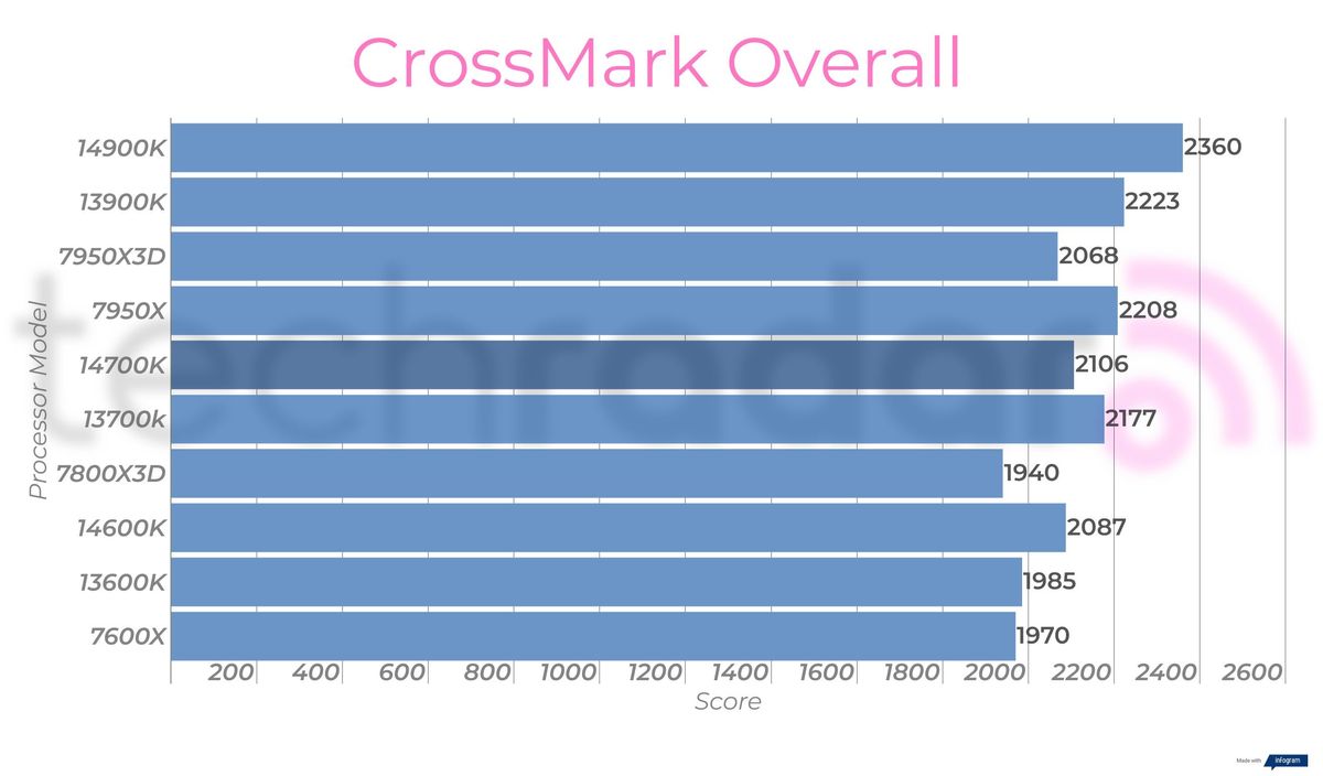 Synthetic benchmark results for the Intel Core i7-14700K