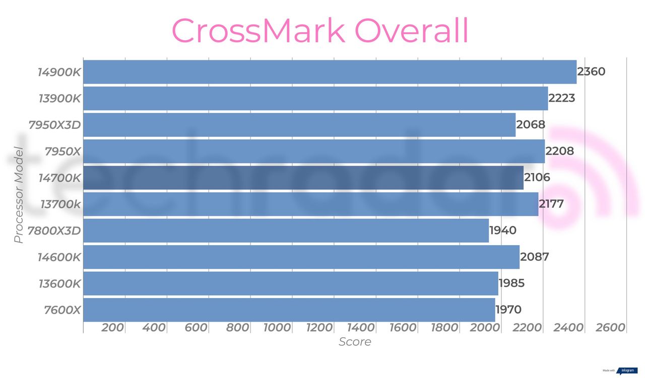 Synthetic benchmark results for the Intel Core i7-14700K