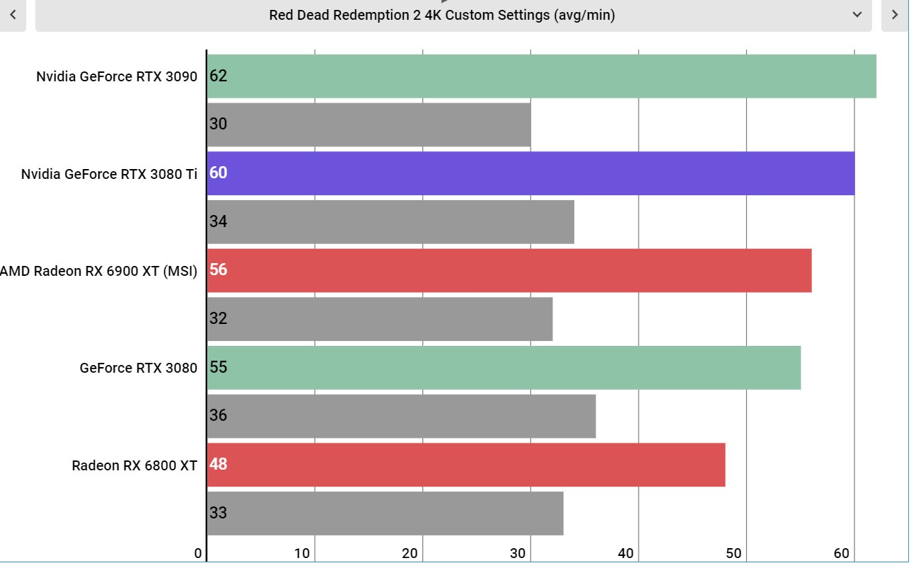 Nvidia GeForce RTX 3080 Ti performance