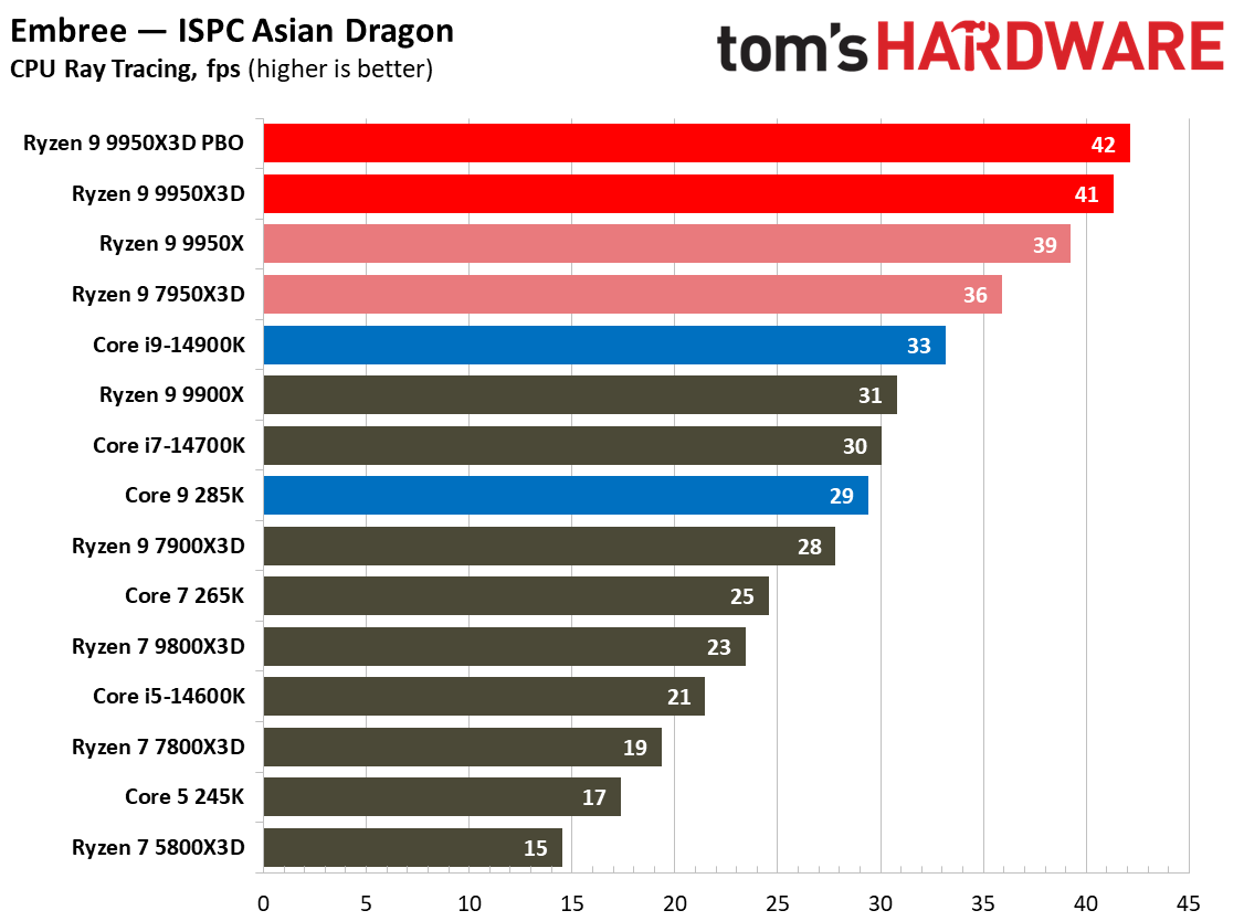 AMD Ryzen 9 9950X3D