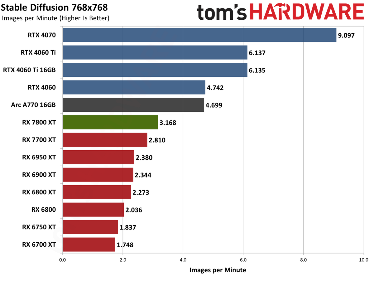AMD Radeon RX 7800 XT ProViz performance charts