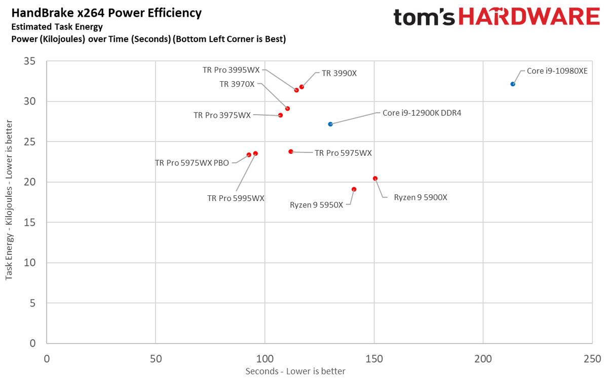 AMD Threadripper 5995WX 5975WX