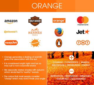 Orange is used by some budget retailers and airlines, which is perhaps why it's associated with cheapness