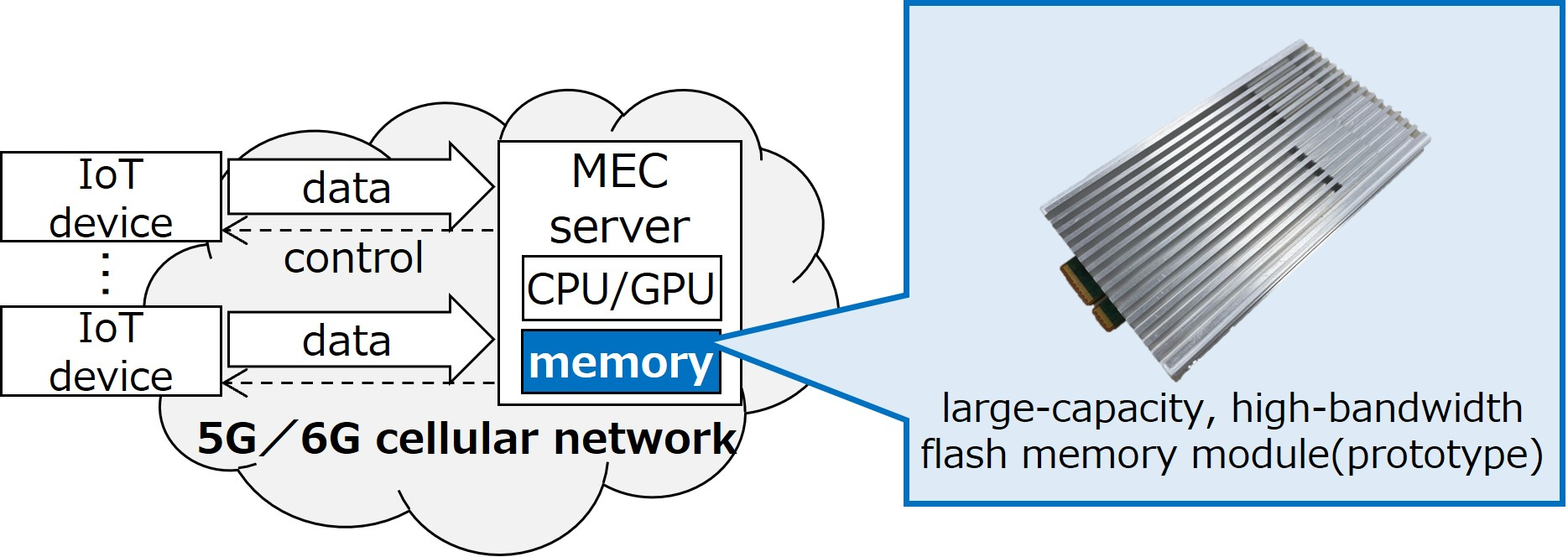 High-bandwidth flash memory module