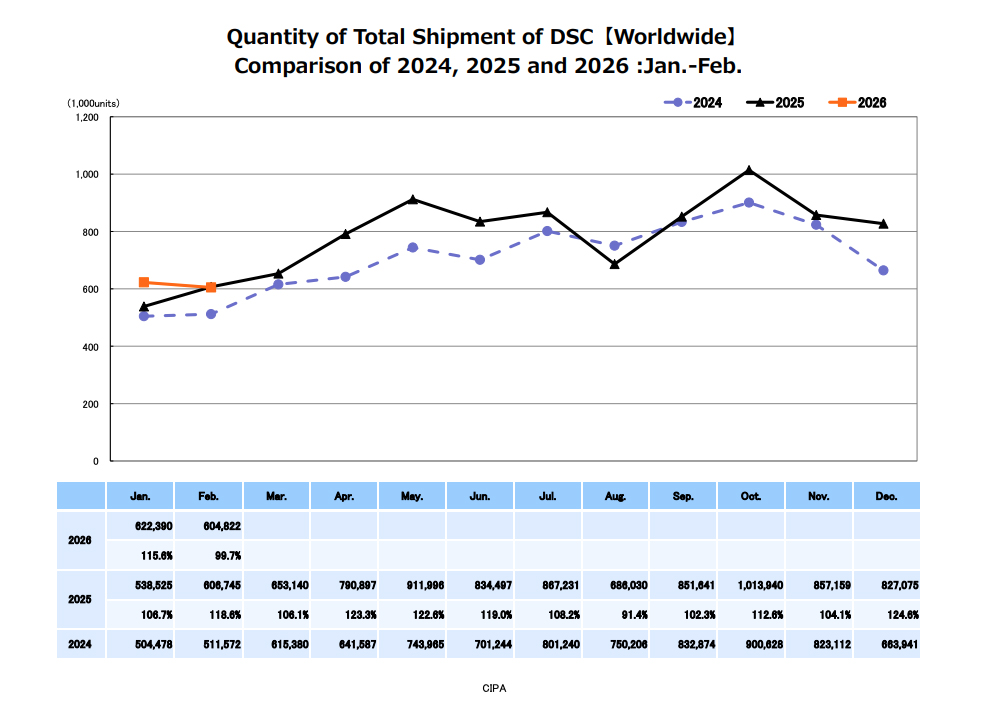 A chart showing how the first two months of 2026 compare to 2025 and 2024