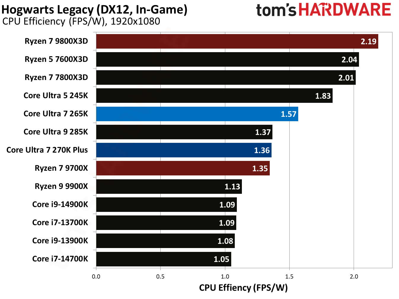 Intel Core Ultra 7 270K Plus