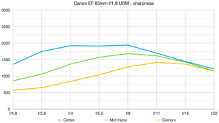 Canon EF 85mm f/1.8 USM lab graph
