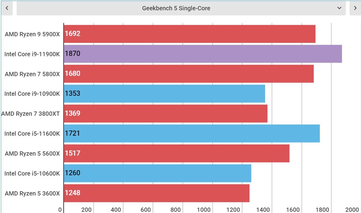 Intel Core i9-11900K performance