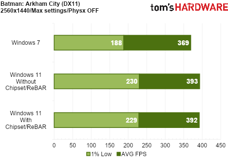 We Tested Gaming Performance in Windows 7 on a Modern PC