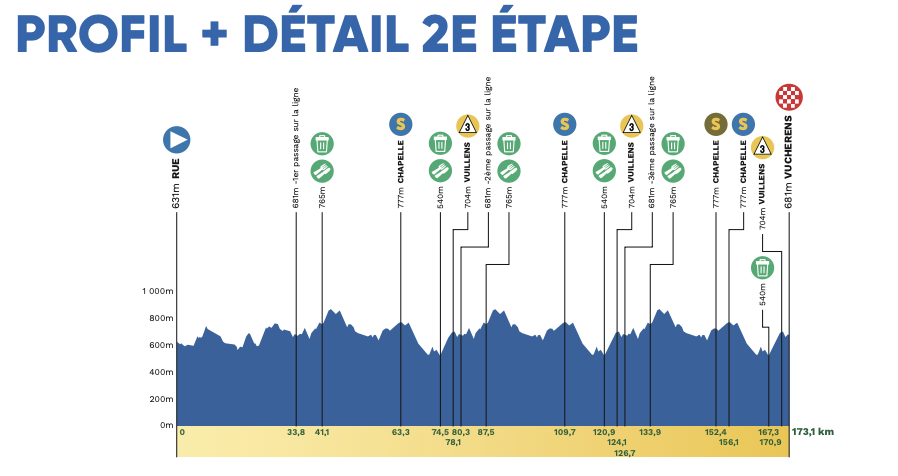 Profile for stage 2 at 2026 Tour de Romandie