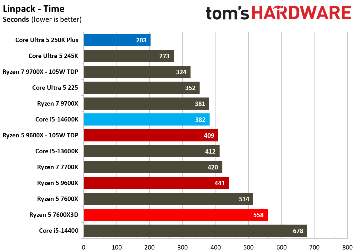 AMD Ryzen 5 7600X3D