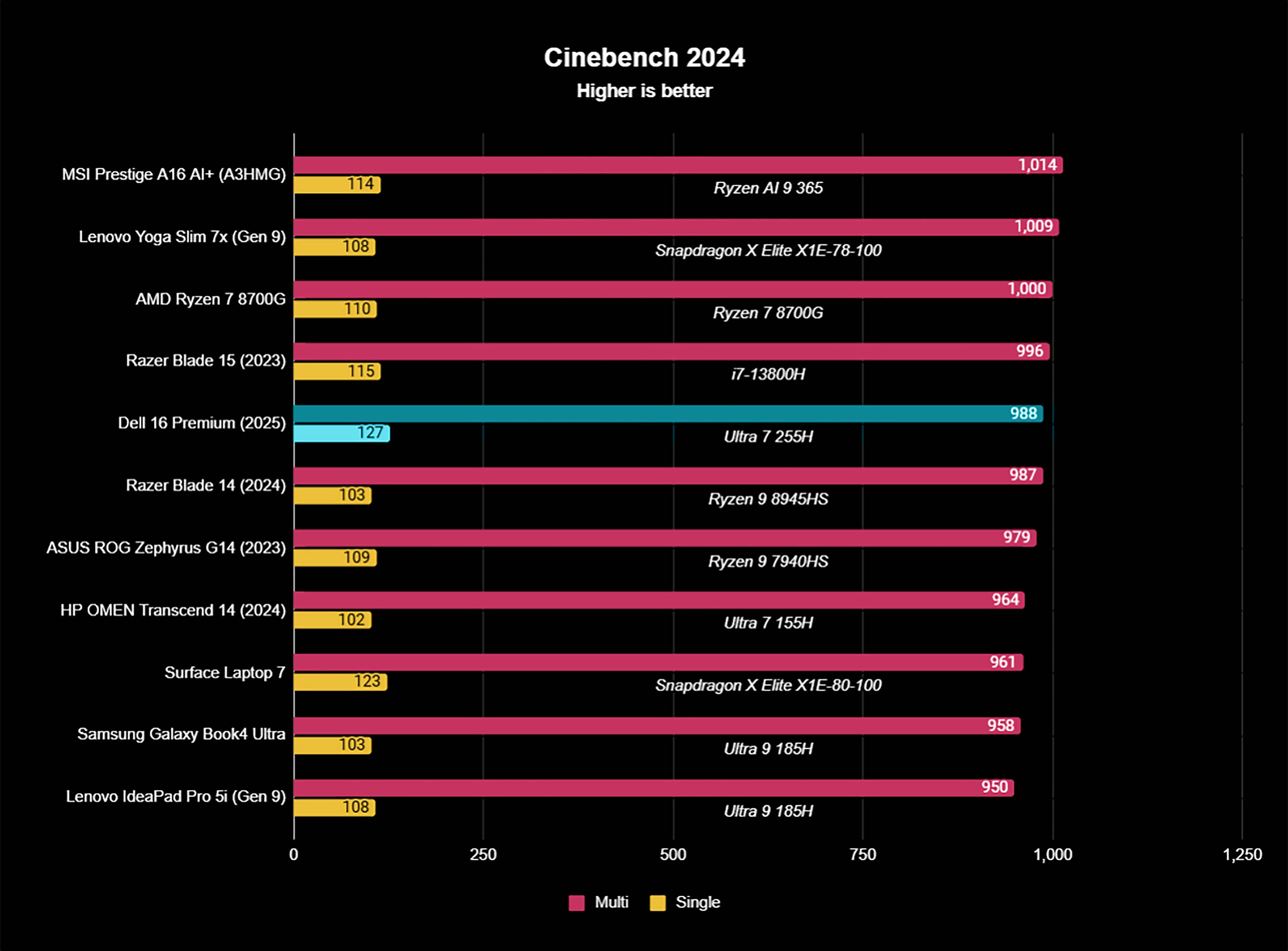 A graph showing how the Dell 16 Cinebench benchmark results compare to other devices.