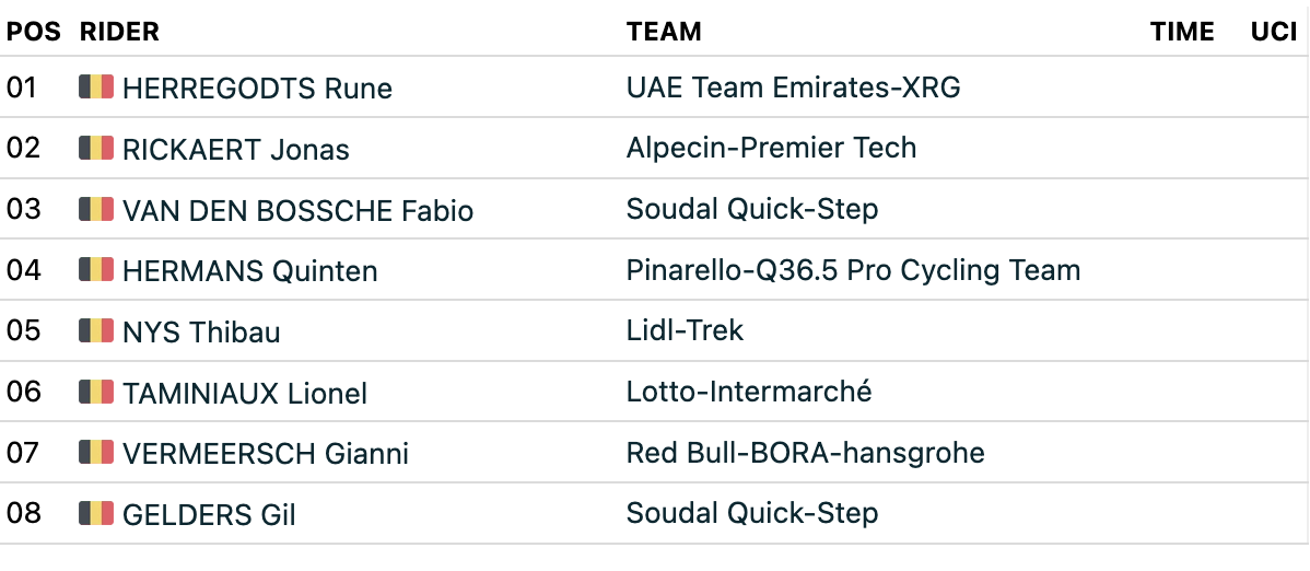 Belgian National Championships 2026 Elite Men Road Race results