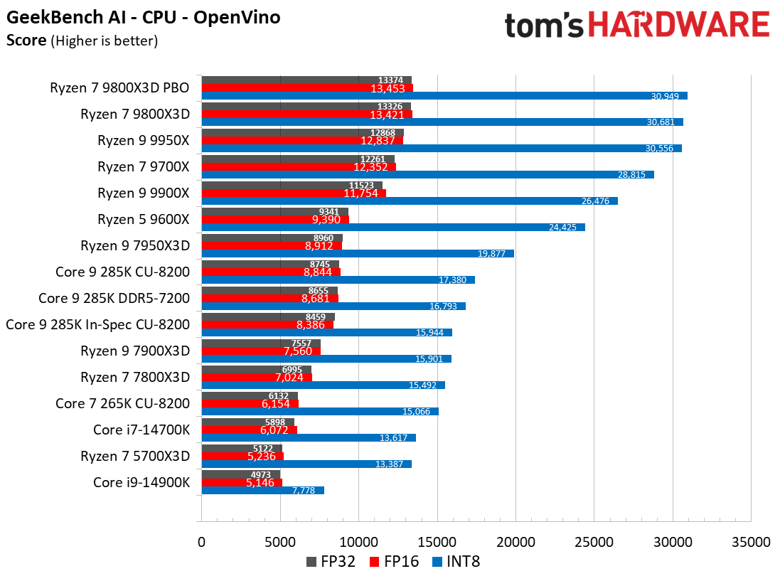 AMD Ryzen 7 9800X3D