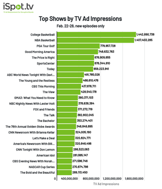 Top shows by TV ad impressions for Feb. 22-28