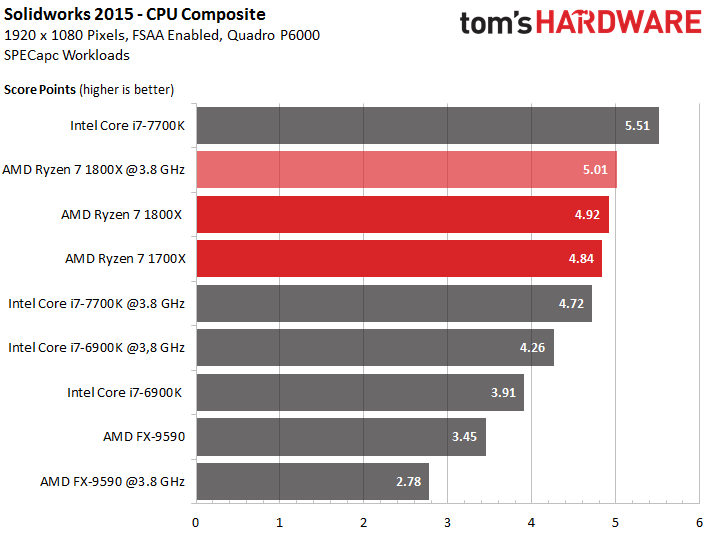 AMD Ryzen 7 1700X: Workstation & HPC Benchmarks