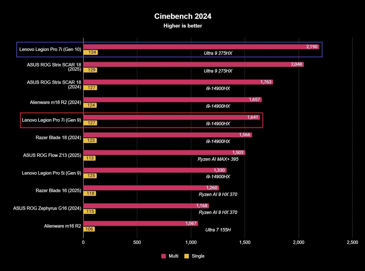 Benchmark results for the Lenovo Legion Pro 7i (Gen 10) gaming laptop.