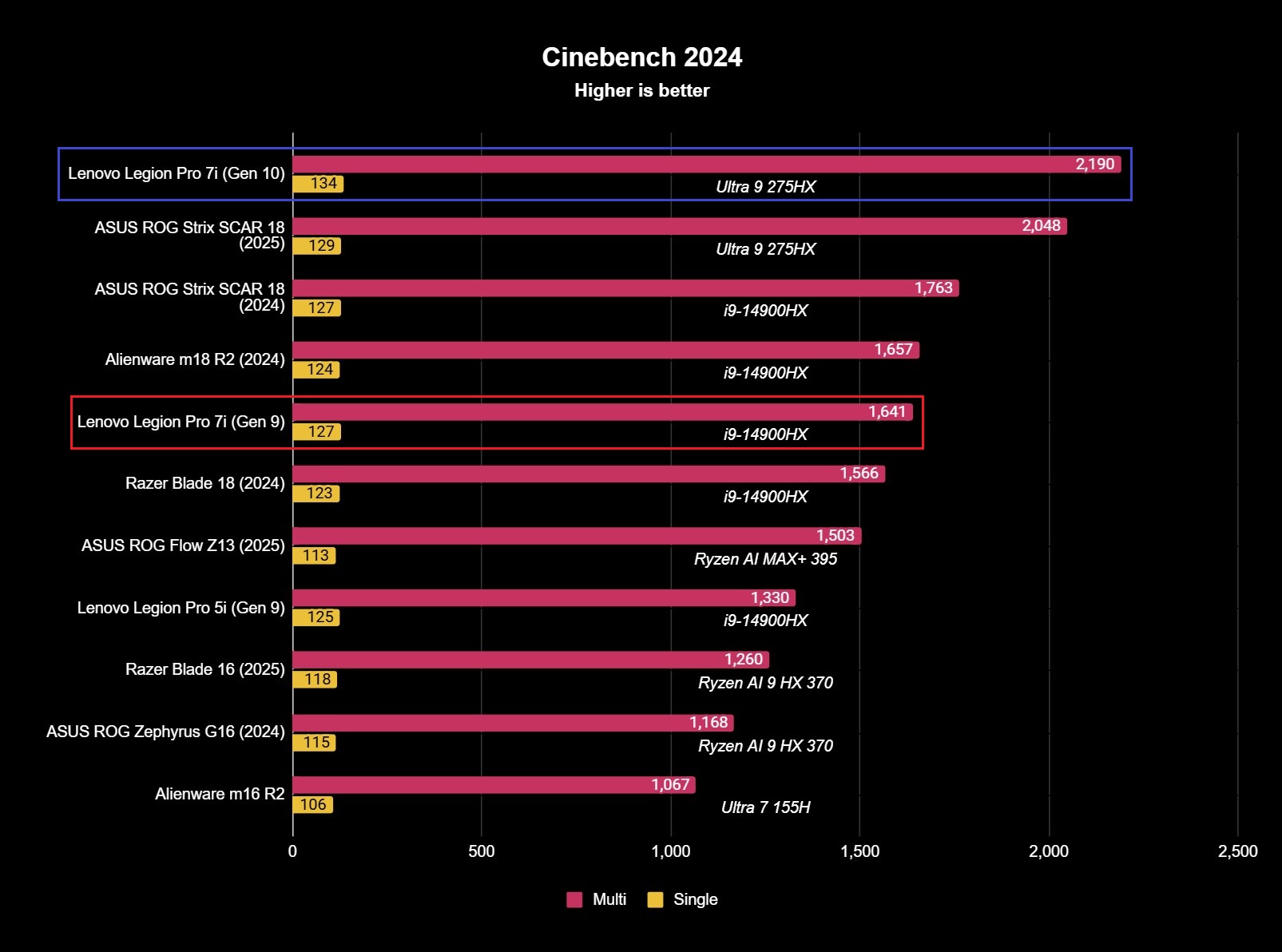 Benchmark results for the Lenovo Legion Pro 7i (Gen 10) gaming laptop.