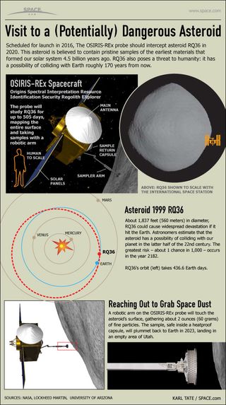 See how NASA's OSIRIS-REx mission to collect samples of the asteroid 1999 RQ36 will happen in this SPACE.com infographic.