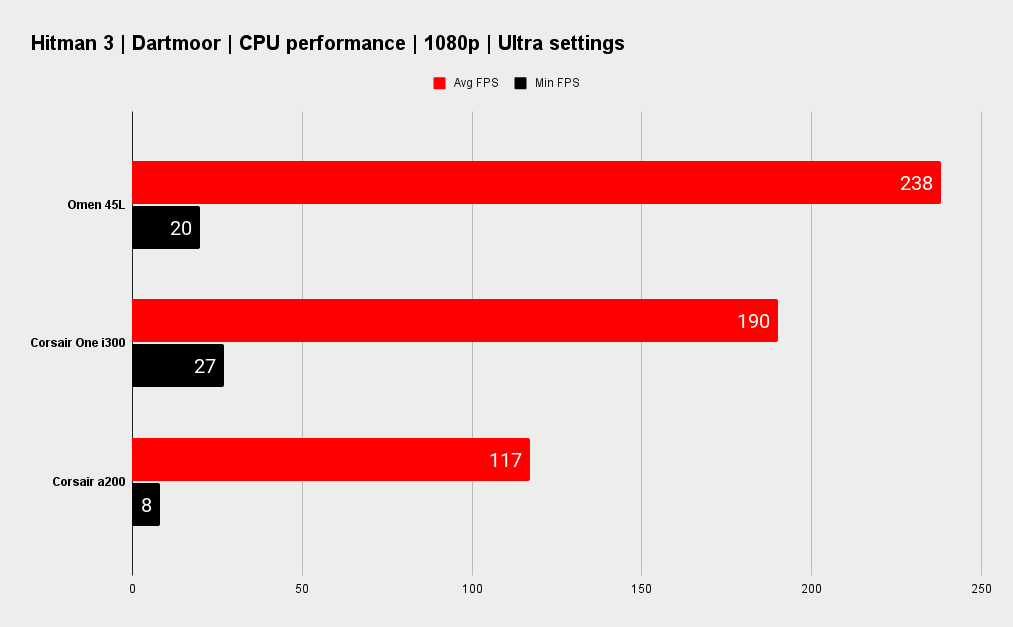 HP Omen 45L Hitman 3 (Dartmoor) benchmarks