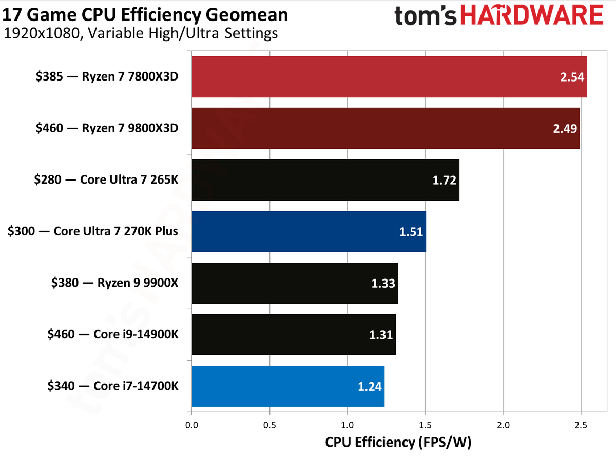 7800X3D vs 270K Plus in games.