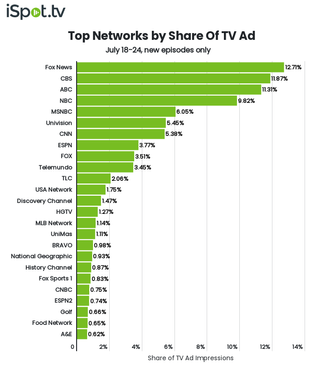 Top networks by TV ad impressions July 18-24.