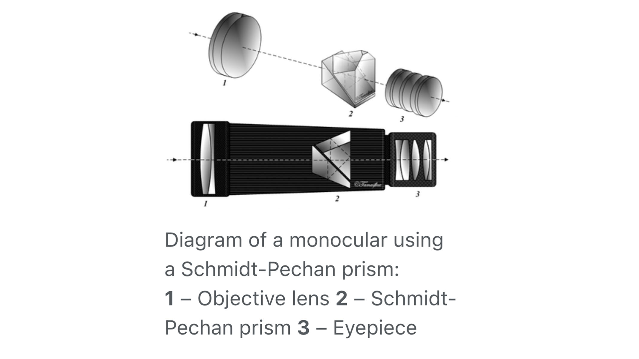 A diagram showing how a monocular works