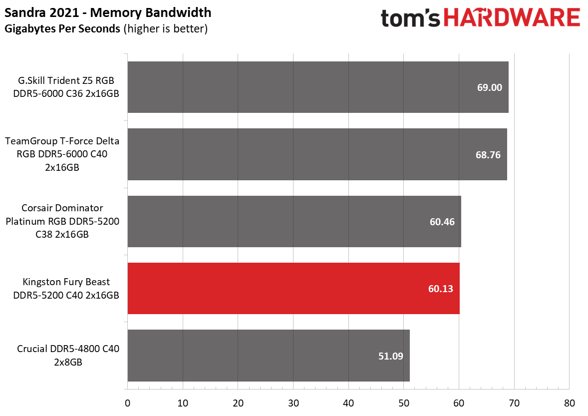 DDR5 Review