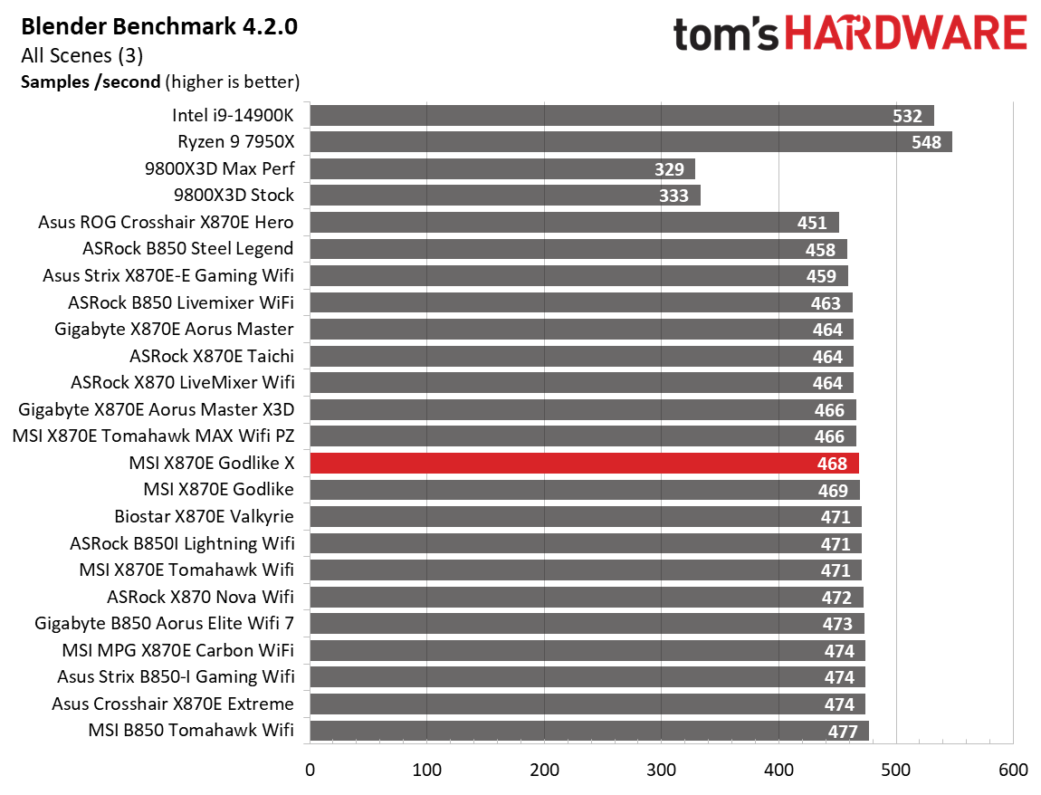 MSI X870E Godlike X - Synthetic charts