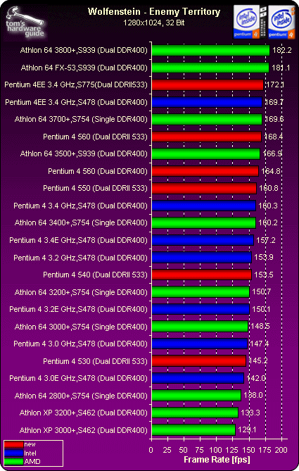 Platform Benchmarks - Intel Stakes Its Vision of the PC Future with 775 ...