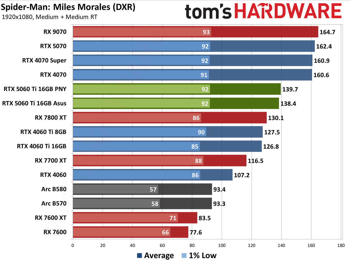 Nvidia GeForce RTX 5060 Ti 16GB performance charts