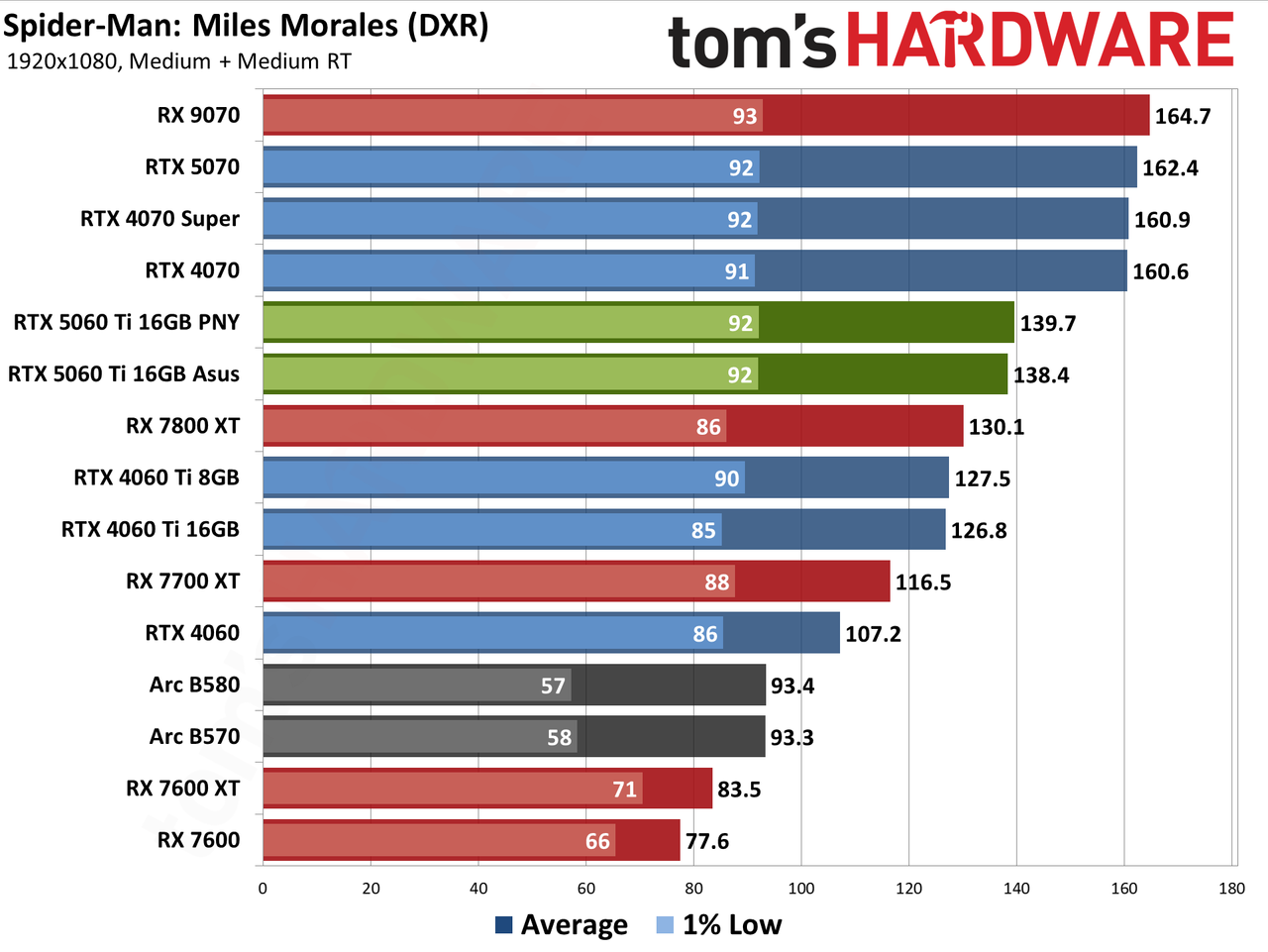 Nvidia GeForce RTX 5060 Ti 16GB performance charts