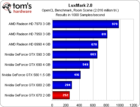 Benchmark Results: Sandra 2012 And LuxMark 2.0 - GeForce GTX 670 2 GB ...