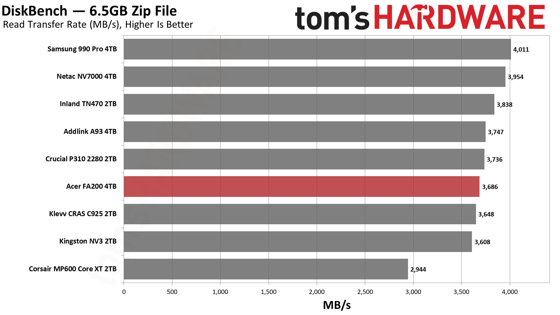 Acer FA200 4TB SSD
