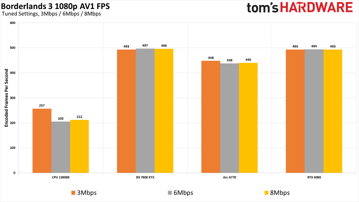 ffmpeg GPU Video Encoding performance and quality charts