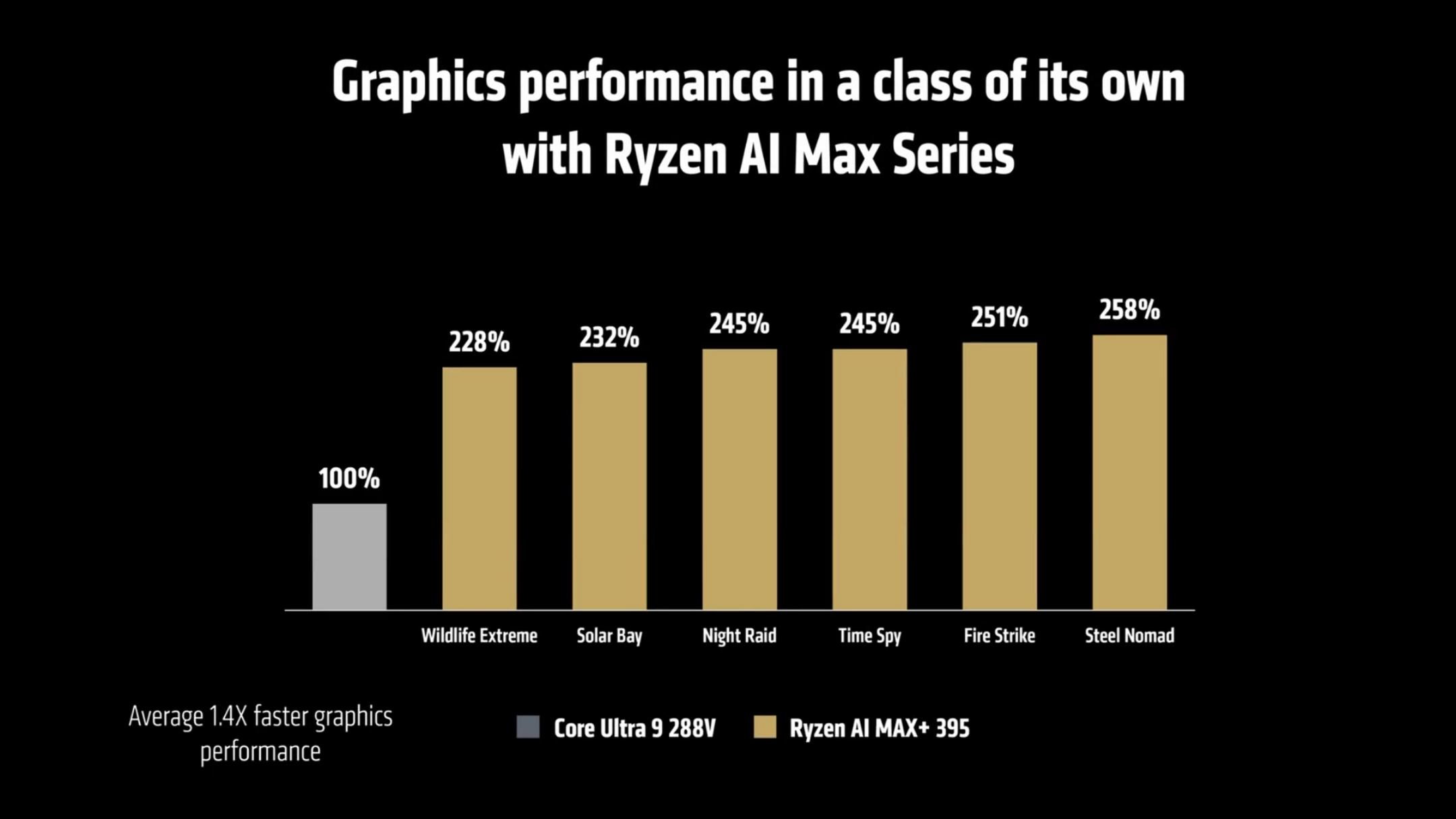 AMD Ryzen AI Max+ 395 chart comparing graphics performance to Intel Core Ultra 9 288V