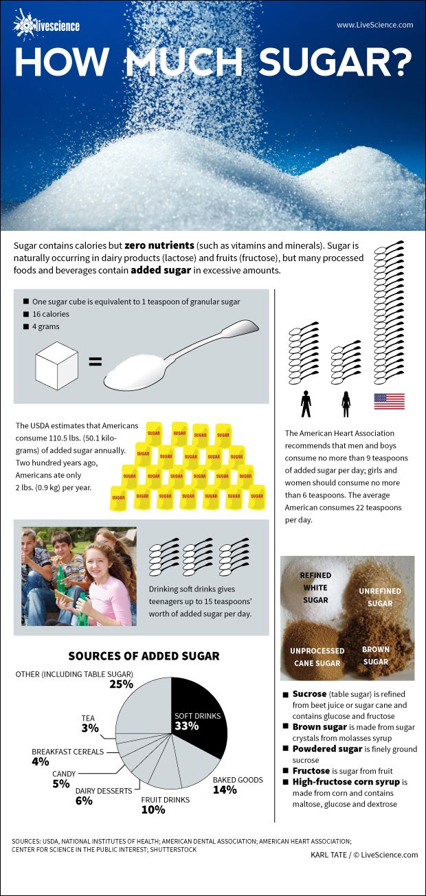 Infographic: How much sugar Americans consume.