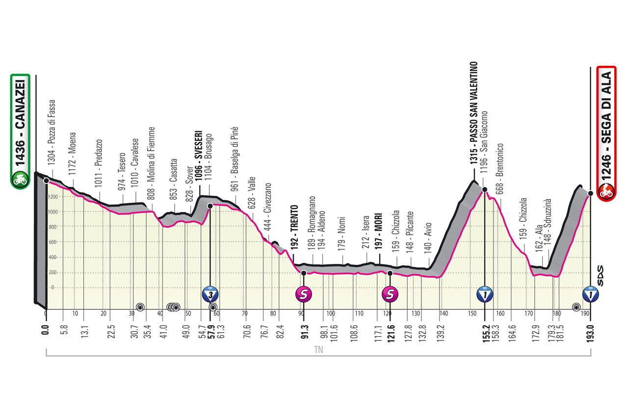 Stage 17 profile 2021 Giro d'Italia