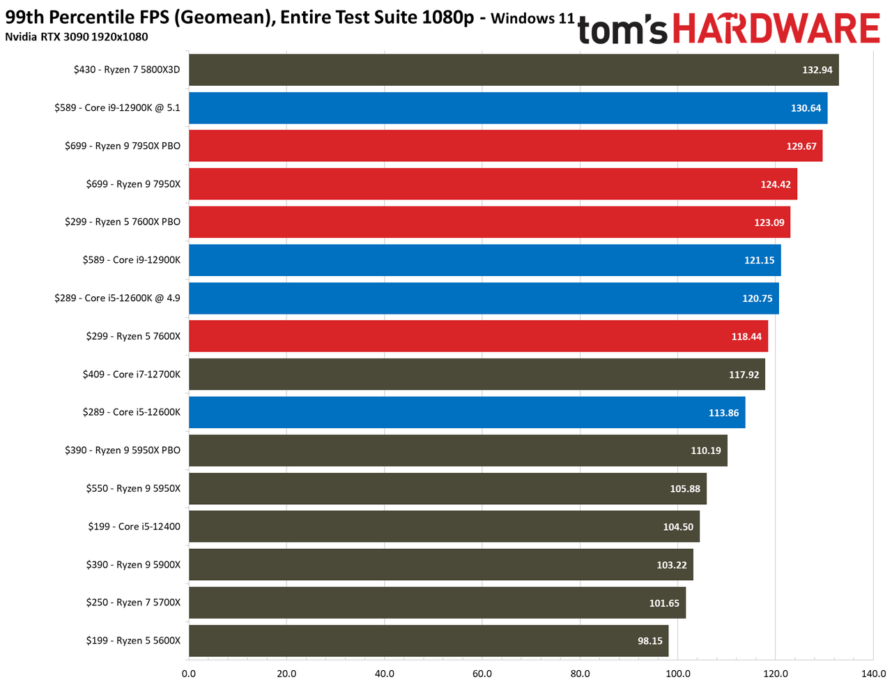 AMD Ryzen 9 7950X and Ryzen 5 7600X Review