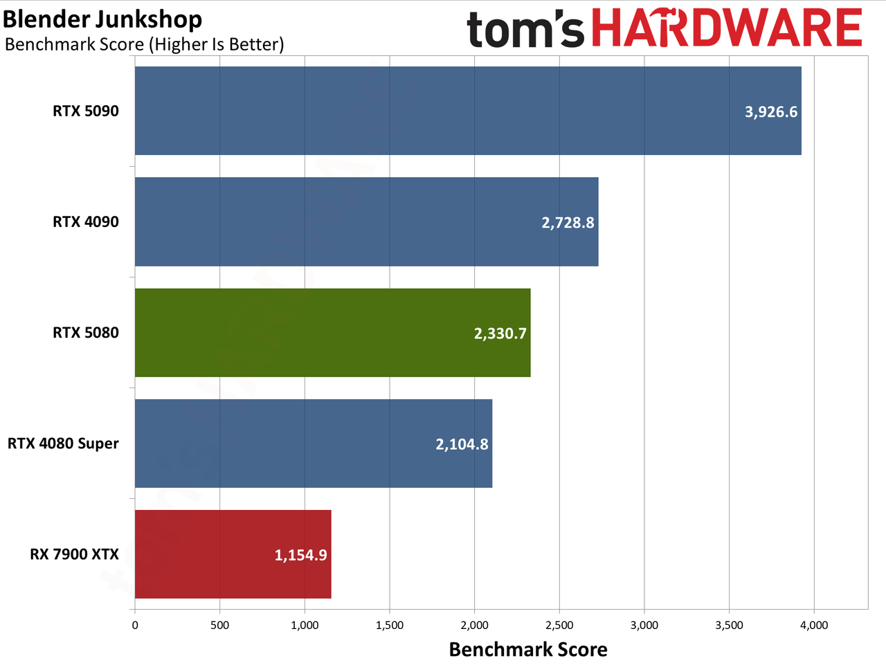 Nvidia GeForce RTX 5080 Founders Edition performance charts