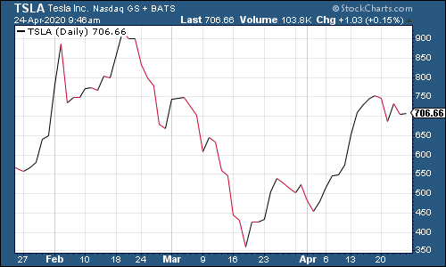 Tesla share price chart