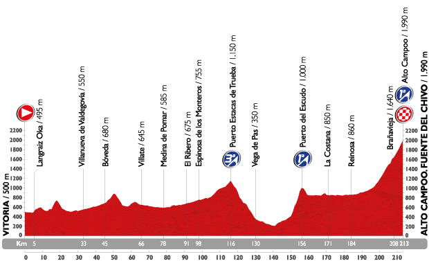 Stage 14 of the 2015 Vuelta a Espa&ntilde;a