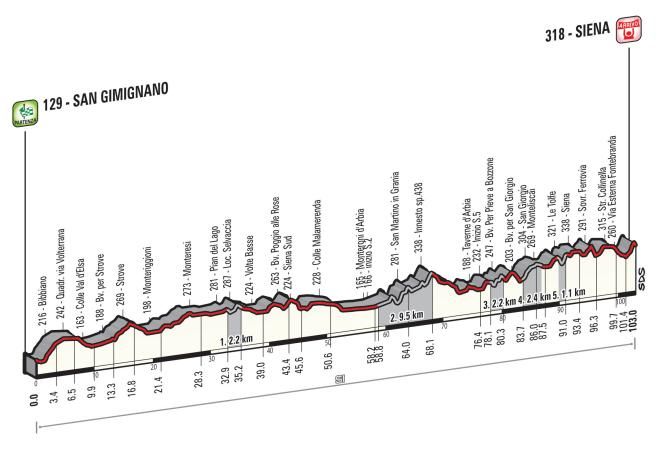 The profile of the 2015 Strade Bianche Women
