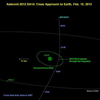 In this oblique view, the path of near-Earth asteroid 2012 DA14 is seen passing close to Earth on Feb. 15, 2013.