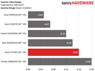 Gigabyte Aorus FV43U