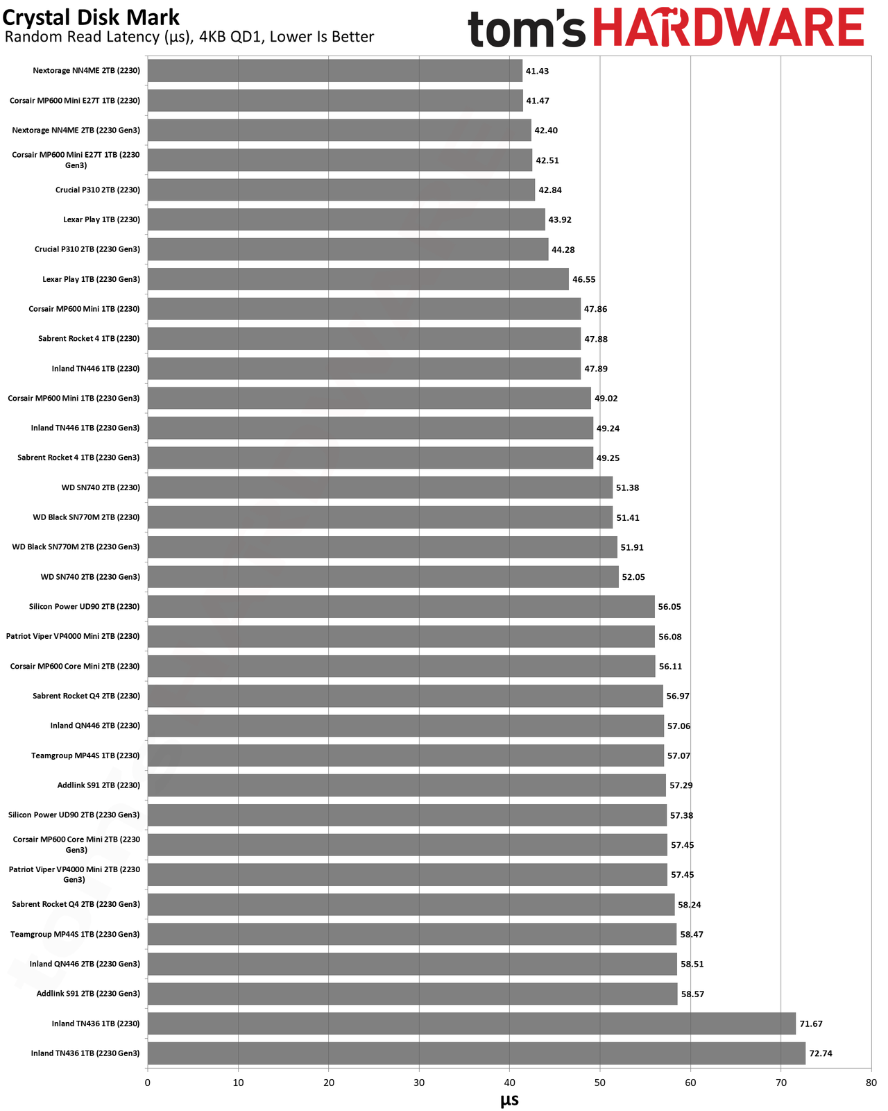 Best SSDs and SSD Benchmarks Hierarchy